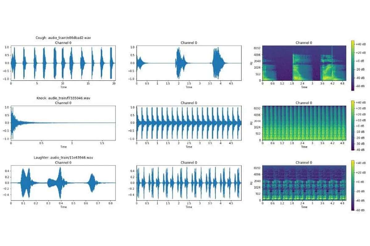 Formes d’ona i espectrogrames de tres sons: estossec, truc a la porta i riallada