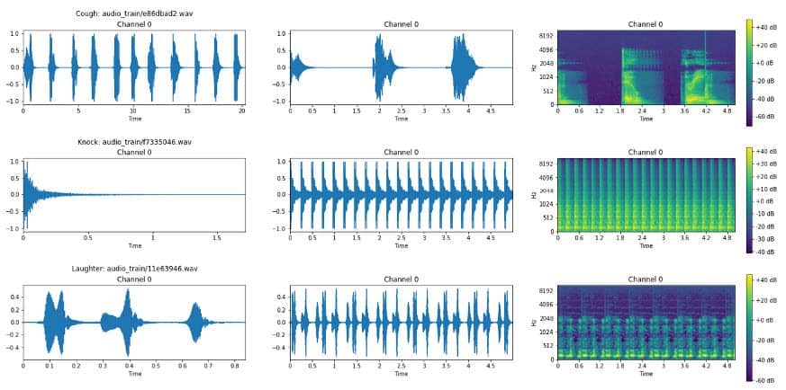 Aquest exemple s’usa la imatge associada a un so, l’espectrograma, per tal d’identificar el tipus de so. - SPIA